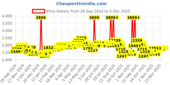 myntra.com StyleCast x Revolte Women Tailored Jacket stylecast x revolte Price History Graph from 28 Sep 2024 to 4 Dec 2025