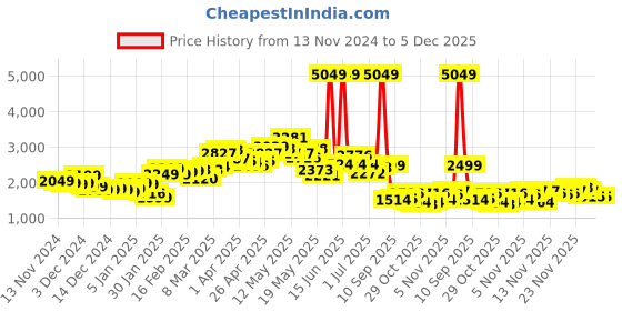 myntra.com StyleCast x Revolte Women Tailored Jacket stylecast x revolte Price History Graph from 13 Nov 2024 to 5 Dec 2025