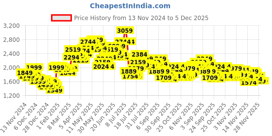 myntra.com StyleCast x Revolte Women Tailored Jacket stylecast x revolte Price History Graph from 13 Nov 2024 to 5 Dec 2025