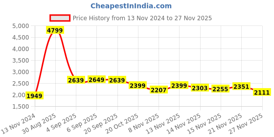 myntra.com StyleCast x Revolte Women Tailored Jacket stylecast x revolte Price History Graph from 13 Nov 2024 to 25 Nov 2025