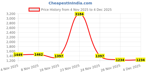 myntra.com StyleCast x Revolte Women Tailored Jacket stylecast x revolte Price History Graph from 4 Nov 2025 to 4 Dec 2025