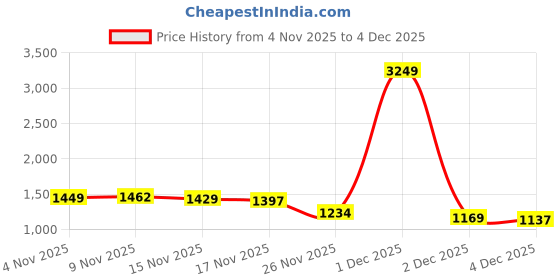 myntra.com StyleCast x Revolte Women Tailored Jacket stylecast x revolte Price History Graph from 4 Nov 2025 to 4 Dec 2025