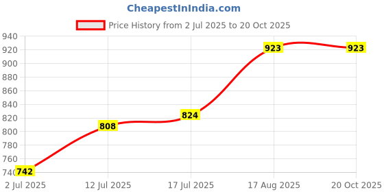 myntra.com StyleCast x Revolte Women Tank Crop Cami Tops stylecast x revolte Price History Graph from 2 Jul 2025 to 20 Oct 2025