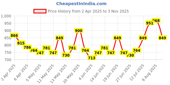 myntra.com StyleCast x Revolte Women Tank Crop Top stylecast x revolte Price History Graph from 2 Apr 2025 to 3 Nov 2025