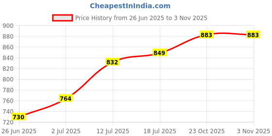 myntra.com StyleCast x Revolte Women Tank Crop Top stylecast x revolte Price History Graph from 26 Jun 2025 to 2 Nov 2025