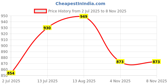 myntra.com StyleCast x Revolte Women Tank Crop Top stylecast x revolte Price History Graph from 2 Jul 2025 to 7 Nov 2025