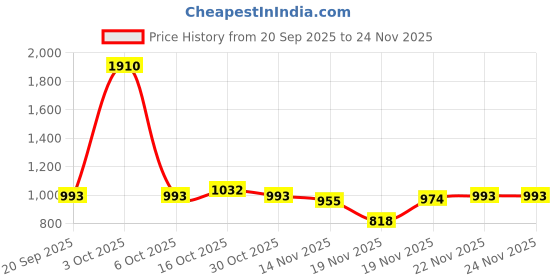 myntra.com StyleCast x Revolte Women Textured Backpack stylecast x revolte Price History Graph from 20 Sep 2025 to 24 Nov 2025