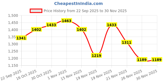 myntra.com StyleCast x Revolte Women Textured Backpack stylecast x revolte Price History Graph from 22 Sep 2025 to 28 Nov 2025