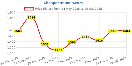 myntra.com StyleCast x Revolte Women Textured Baguette Shoulder Bag stylecast x revolte Price History Graph from 14 May 2025 to 29 Oct 2025