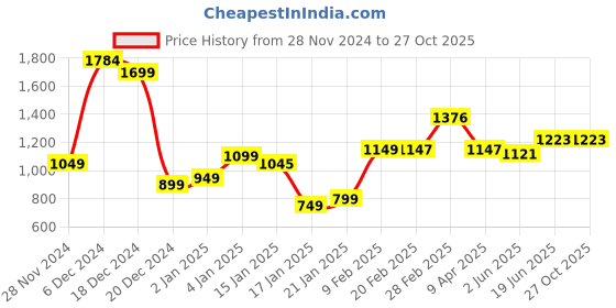 myntra.com StyleCast x Revolte Women Textured Bowling Satchel Bag stylecast x revolte Price History Graph from 28 Nov 2024 to 27 Oct 2025