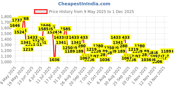 myntra.com StyleCast x Revolte Women Textured Bucket Hobo Bag stylecast x revolte Price History Graph from 9 May 2025 to 1 Dec 2025