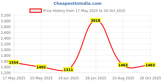 myntra.com StyleCast x Revolte Women Textured Bucket Hobo Bag stylecast x revolte Price History Graph from 17 May 2025 to 26 Oct 2025