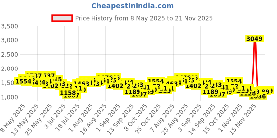 myntra.com StyleCast x Revolte Women Textured Bucket Hobo Bag stylecast x revolte Price History Graph from 8 May 2025 to 20 Nov 2025