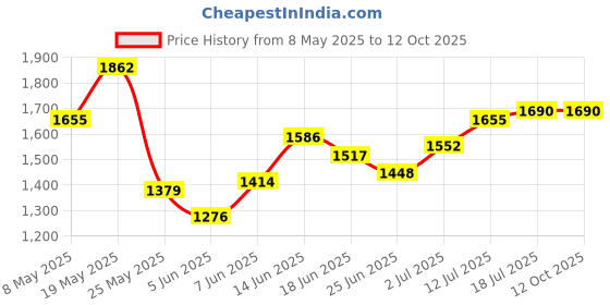 myntra.com StyleCast x Revolte Women Textured Bucket Satchel Bag stylecast x revolte Price History Graph from 8 May 2025 to 12 Oct 2025