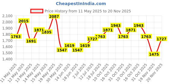 myntra.com StyleCast x Revolte Women Textured Bucket Shoulder Bag stylecast x revolte Price History Graph from 11 May 2025 to 20 Nov 2025