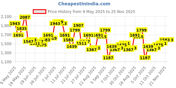 myntra.com StyleCast x Revolte Women Textured Bucket Shoulder Bag stylecast x revolte Price History Graph from 9 May 2025 to 24 Nov 2025