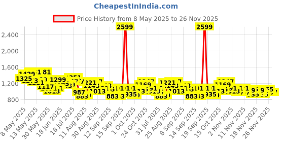 myntra.com StyleCast x Revolte Women Textured Bucket Shoulder Bag stylecast x revolte Price History Graph from 8 May 2025 to 26 Nov 2025