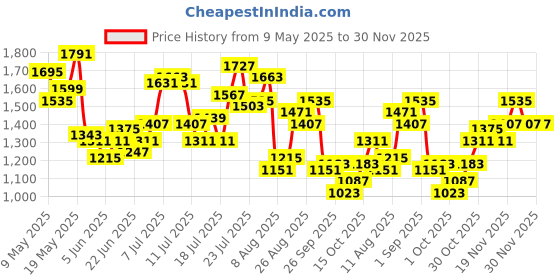myntra.com StyleCast x Revolte Women Textured Bucket Shoulder Bag stylecast x revolte Price History Graph from 9 May 2025 to 29 Nov 2025