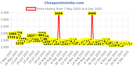 myntra.com StyleCast x Revolte Women Textured Bucket Shoulder Bag stylecast x revolte Price History Graph from 7 May 2025 to 5 Dec 2025