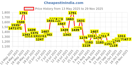 myntra.com StyleCast x Revolte Women Textured Bucket Shoulder Bag stylecast x revolte Price History Graph from 13 May 2025 to 28 Nov 2025