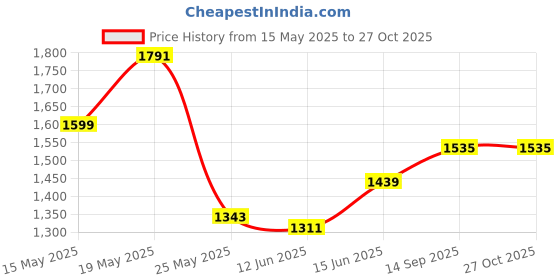 myntra.com StyleCast x Revolte Women Textured Bucket Shoulder Bag stylecast x revolte Price History Graph from 15 May 2025 to 27 Oct 2025