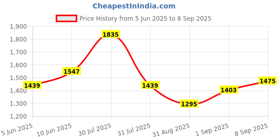 myntra.com StyleCast x Revolte Women Textured Bucket Shoulder Bag stylecast x revolte Price History Graph from 5 Jun 2025 to 8 Sep 2025