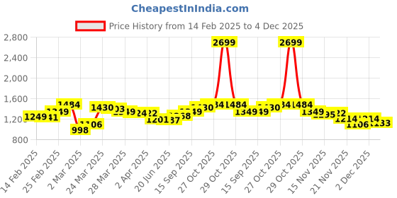 myntra.com StyleCast x Revolte Women Textured Bucket Sling Bag stylecast x revolte Price History Graph from 14 Feb 2025 to 4 Dec 2025