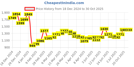 myntra.com StyleCast x Revolte Women Textured Crossbody Shoulder Bag stylecast x revolte Price History Graph from 18 Dec 2024 to 30 Oct 2025