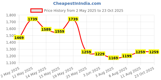 myntra.com StyleCast x Revolte Women Textured Crossbody Sling Bag stylecast x revolte Price History Graph from 2 May 2025 to 23 Oct 2025