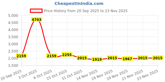 myntra.com StyleCast x Revolte Women Textured Ergonomic Backpack stylecast x revolte Price History Graph from 20 Sep 2025 to 23 Nov 2025