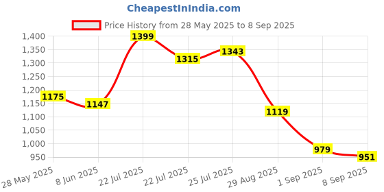 myntra.com StyleCast x Revolte Women Textured Half Moon Hobo Bag stylecast x revolte Price History Graph from 28 May 2025 to 8 Sep 2025