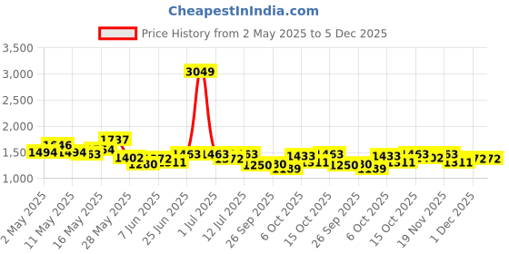 myntra.com StyleCast x Revolte Women Textured Half Moon Shoulder Bag stylecast x revolte Price History Graph from 2 May 2025 to 5 Dec 2025