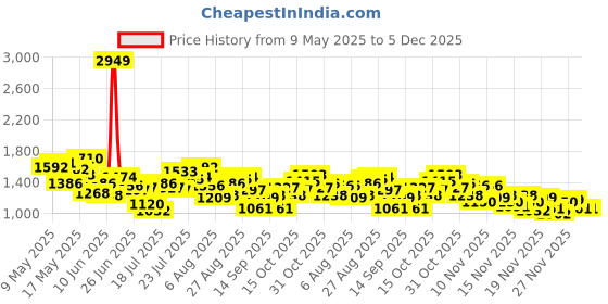 myntra.com StyleCast x Revolte Women Textured Half Moon Shoulder Bag stylecast x revolte Price History Graph from 9 May 2025 to 5 Dec 2025