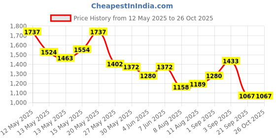 myntra.com StyleCast x Revolte Women Textured Half Moon Shoulder Bag stylecast x revolte Price History Graph from 12 May 2025 to 25 Oct 2025
