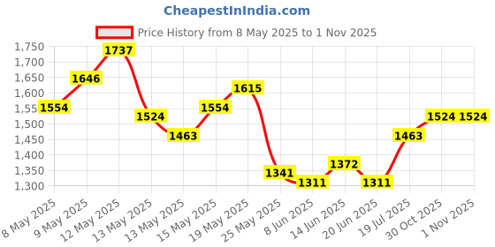 myntra.com StyleCast x Revolte Women Textured Half Moon Shoulder Bag stylecast x revolte Price History Graph from 8 May 2025 to 1 Nov 2025