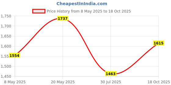 myntra.com StyleCast x Revolte Women Textured Half Moon Shoulder Bag stylecast x revolte Price History Graph from 8 May 2025 to 18 Oct 2025