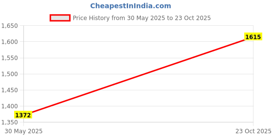 myntra.com StyleCast x Revolte Women Textured Half Moon Shoulder Bag stylecast x revolte Price History Graph from 30 May 2025 to 23 Oct 2025