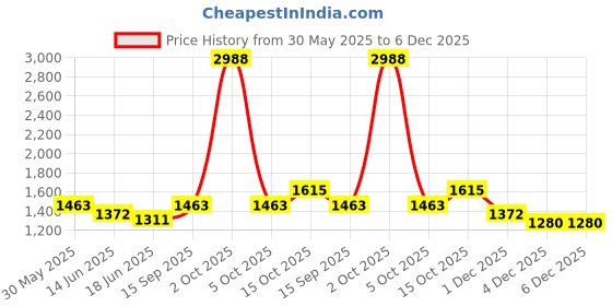 myntra.com StyleCast x Revolte Women Textured Half Moon Shoulder Bag stylecast x revolte Price History Graph from 30 May 2025 to 6 Dec 2025