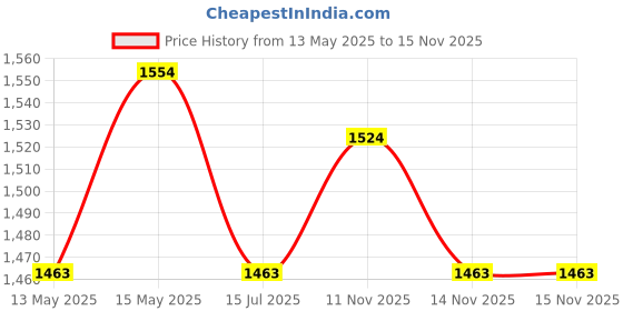 myntra.com StyleCast x Revolte Women Textured Half Moon Sling Bag stylecast x revolte Price History Graph from 13 May 2025 to 15 Nov 2025