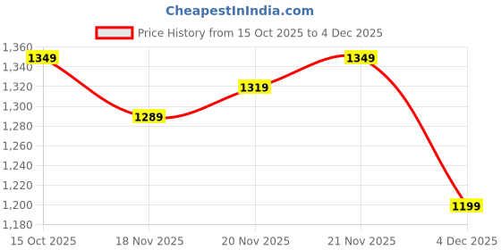 myntra.com StyleCast x Revolte Women Textured One Handle Sling Bag stylecast x revolte Price History Graph from 15 Oct 2025 to 4 Dec 2025