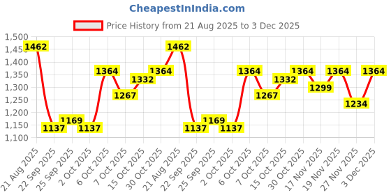 myntra.com StyleCast x Revolte Women Textured Oversized Bucket Shoulder Bag stylecast x revolte Price History Graph from 21 Aug 2025 to 3 Dec 2025