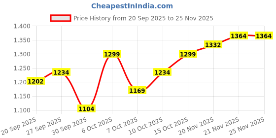 myntra.com StyleCast x Revolte Women Textured Oversized Shoulder Bag stylecast x revolte Price History Graph from 20 Sep 2025 to 25 Nov 2025