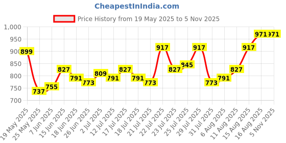 myntra.com StyleCast x Revolte Women Textured Shopper Hobo Bag with Scarf stylecast x revolte Price History Graph from 19 May 2025 to 3 Nov 2025