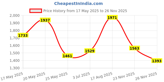 myntra.com StyleCast x Revolte Women Textured Shopper Tote Bag stylecast x revolte Price History Graph from 17 May 2025 to 25 Nov 2025
