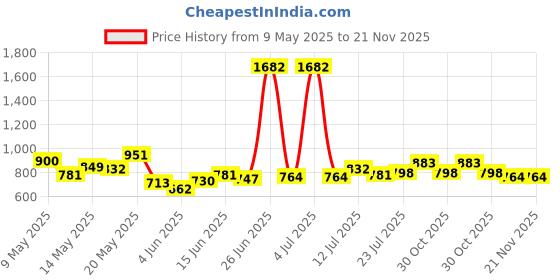myntra.com StyleCast x Revolte Women Textured Shopper Tote Bag stylecast x revolte Price History Graph from 9 May 2025 to 20 Nov 2025