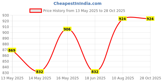 myntra.com StyleCast x Revolte Women Textured Shopper Tote Bag stylecast x revolte Price History Graph from 13 May 2025 to 28 Oct 2025
