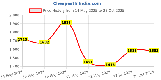 myntra.com StyleCast x Revolte Women Textured Shopper Tote Bag stylecast x revolte Price History Graph from 14 May 2025 to 27 Oct 2025