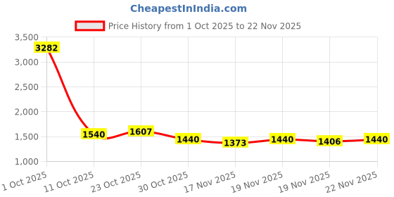 myntra.com StyleCast x Revolte Women Textured Shoulder Bag with Applique stylecast x revolte Price History Graph from 1 Oct 2025 to 22 Nov 2025