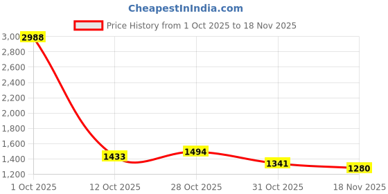myntra.com StyleCast x Revolte Women Textured Sling Bag with Applique stylecast x revolte Price History Graph from 1 Oct 2025 to 18 Nov 2025