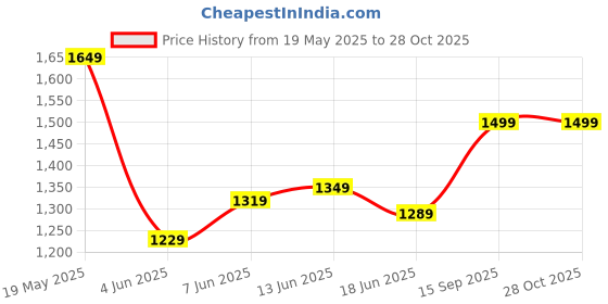 myntra.com StyleCast x Revolte Women Textured Structured Bow Detail Handheld Bag stylecast x revolte Price History Graph from 19 May 2025 to 27 Oct 2025